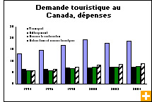 Graphique : Demande touristique au Canada, dépenses