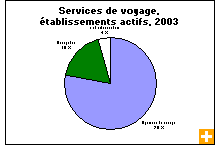 Graphique : Services de voyage, établissements actifs, 2003