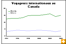 Graphique : Voyageurs internationaux au Canada