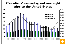 Chart: Canadians' same-day and overnight trips to the United States