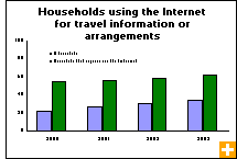 Chart: Households using the Internet for travel information or arrangements