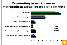 Chart: Commuting to work, census metropolitan areas, by type of commute