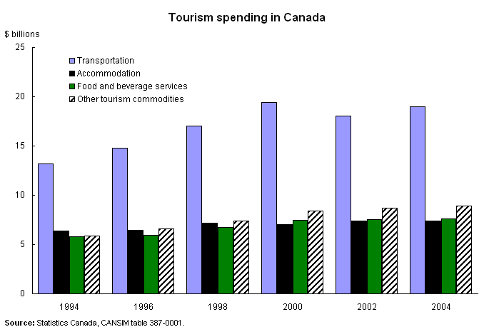 Tourism spending in Canada