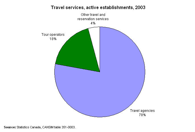 Travel services, active establishments, 2003