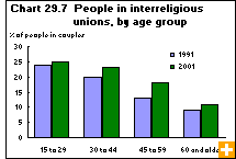 Chart 29.7  People in interreligious unions, by age group