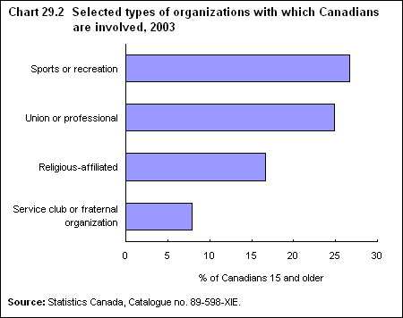 Chart 29.2  Selected types of organizations with which Canadians are involved, 2003 