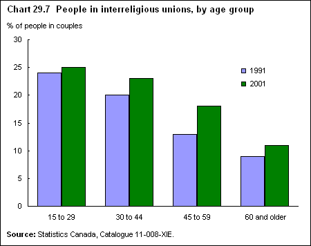 Chart 29.7  People in interreligious unions, by age group 