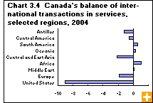Chart 3.4  Canada's balance of international transactions in services, selected regions, 2004