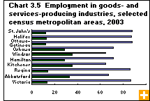 Chart 3.5  Employment in goods- and services-producing industries, selected census metropolitan areas, 2003
