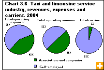 Chart 3.6  Taxi and limousine service industry, revenues, expenses and carriers, 2004
