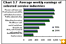 Chart 3.7  Average weekly earnings of selected service industries
