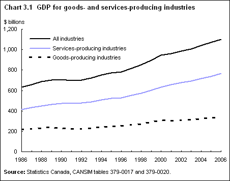 Chart 3.1  GDP for goods-producing and services-producing industries 