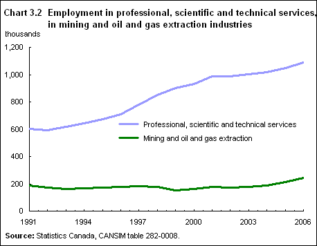 Chart 3.2 Employment in professional, scientific and technical services, and in mining and oil and gas extraction industries 