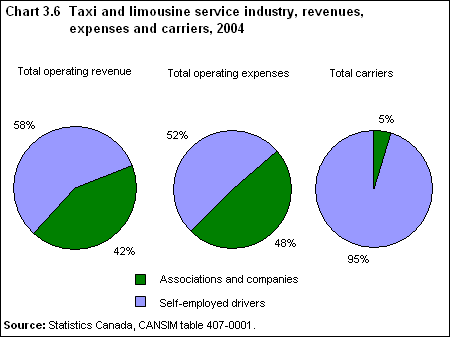 Chart 3.6  Taxi and limousine service industry, revenues, expenses and carriers, 2004 