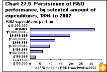 Chart 27.5  Persistence of R&D performance, by selected amount of expenditures, 1994 to 2002