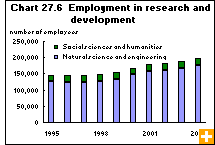 Chart 27.6  Employment in research and development