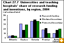 Chart 27.7  Universities and teaching hospitals' share of research funding and inventions, by region, 2004