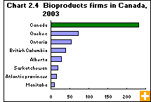 Chart 2.4  Bioproducts firms in Canada, 2003