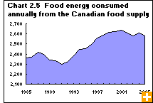 Chart 2.5  Food energy consumed annually from the Canadian food supply