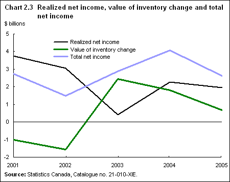 Chart 2.3  Realized net income, value of inventory change and total net income 