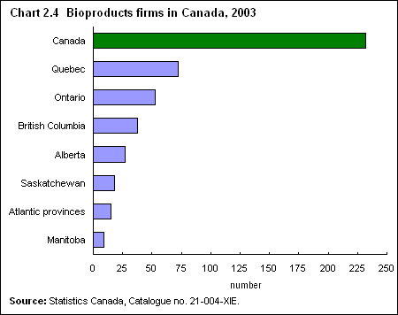 Chart 2.4  Bioproducts firms in Canada, 2003 
