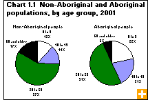 Chart 1.1  Non-Aboriginal and Aboriginal populations, by age group, 2001