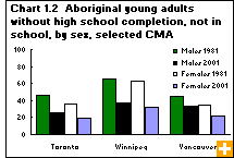 Chart 1.2  Aboriginal young adults without high school completion, not in school, by sex, selected census metropolitan areas