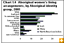 Chart 1.4  Aboriginal women's living arrangements, by Aboriginal identity group, 2001