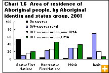 Chart 1.6  Area of residence of Aboriginal people, by Aboriginal identity and status group, 2001