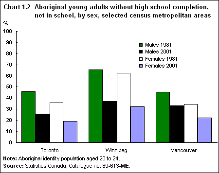 Chart 1.2  Aboriginal young adults without high school completion, not in school, by sex, selected census metropolitan areas 