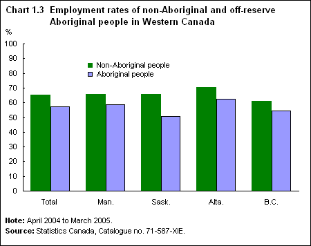 Chart 1.3  Employment rates of non-Aboriginal and off-reserve Aboriginal people in Western Canada