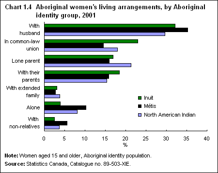 Chart 1.4 Aboriginal women's living arrangements, by Aboriginal identity group, 2001