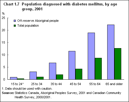 Chart 1.7  Population diagnosed with diabetes mellitus, by age group, 2001 