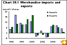 Chart 20.1 Merchandise imports and exports