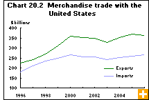 Chart 20.2  Merchandise trade with the United States 
