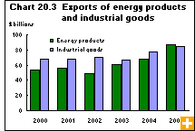 Chart 20.3  Exports of energy products and industrial goods 