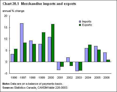 Chart 20.1  Merchandise imports and exports 