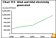 Chart 11.5  Wind and tidal electricity generated