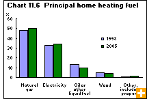 Chart 11.6  Principal home heating fuel