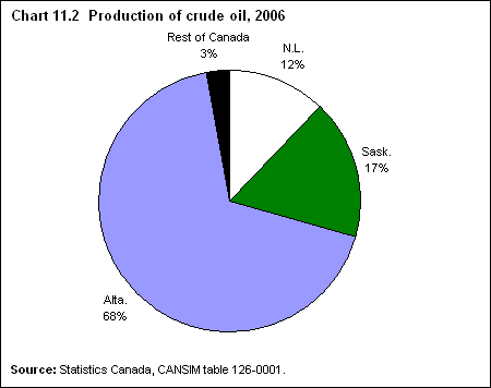 Chart 11.2  Production of crude oil, 2006 