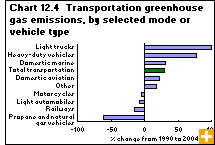 Chart 12.4 Transportation greenhouse gas emissions, by selected mode or vehicle type 