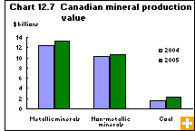 Chart 12.7 Canadian mineral production value 