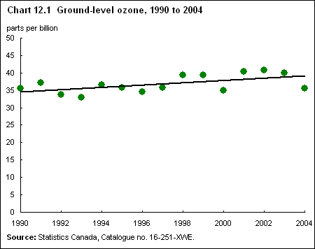 Chart 12.1  Ground-level ozone, 1990 to 2004 