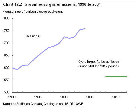 Chart 12.2  Greenhouse gas emissions, 1990 to 2004 