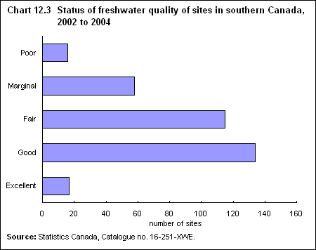 Chart 12.3 Status of freshwater quality of sites in southern Canada, 2002 to 2004 