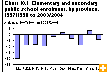 Chart 10.1  Elementary and secondary public school enrolment, by province, 1997/1998 to 2003/2004
