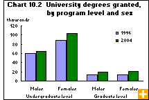 Chart 10.2  University degrees granted, by program level and sex