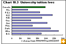 Chart 10.3  University tuition fees