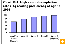 Chart 10.4  High school completion rates, by reading proficiency at age 15, 2004