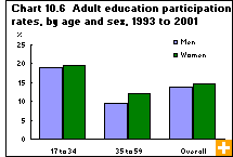 Chart 10.6  Adult education participation rates, by age and sex, 1993 to 2001